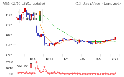 ミロクチャート