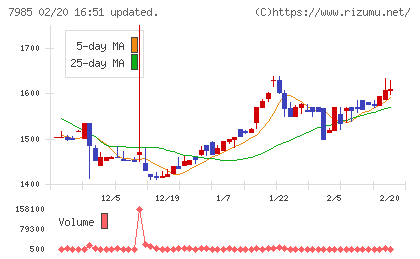 ネポンチャート
