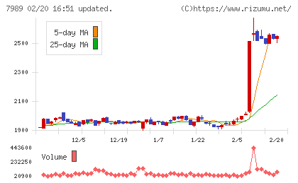立川ブラインド工業チャート