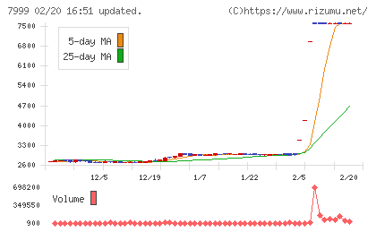 ＭＵＴＯＨホールディングスチャート