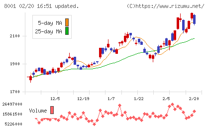 伊藤忠商事チャート