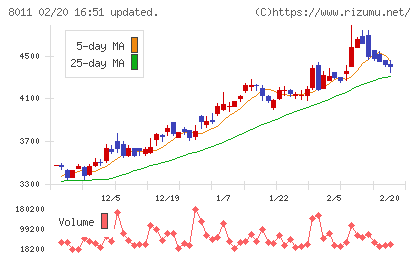 三陽商会チャート
