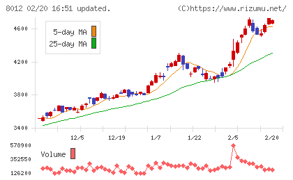 長瀬産業チャート