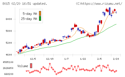 豊田通商チャート