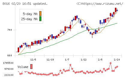 オンワードホールディングスチャート