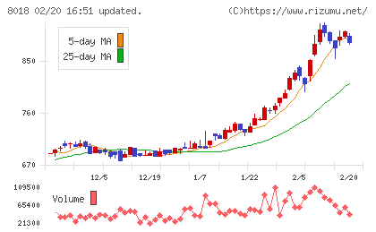 三共生興チャート