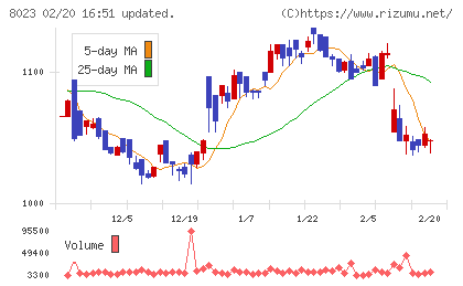 ＤＡＩＫＯ　ＸＴＥＣＨチャート