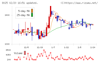 ツカモトコーポレーションチャート