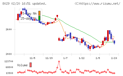 ルックホールディングスチャート
