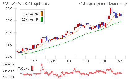 三井物産チャート