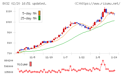 日本紙パルプ商事チャート