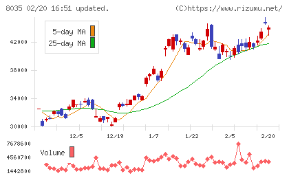 東京エレクトロンチャート