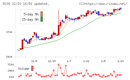 築地魚市場チャート