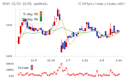 東京ソワールチャート