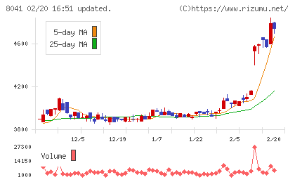 OUGホールディングスチャート