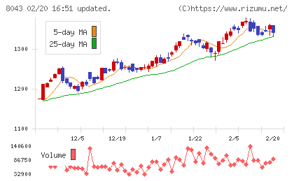 スターゼンチャート