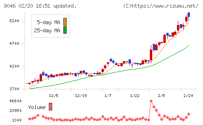丸藤シートパイルチャート
