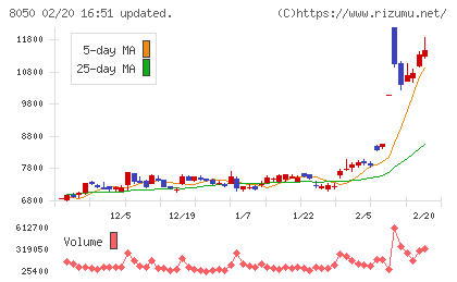 セイコーグループチャート