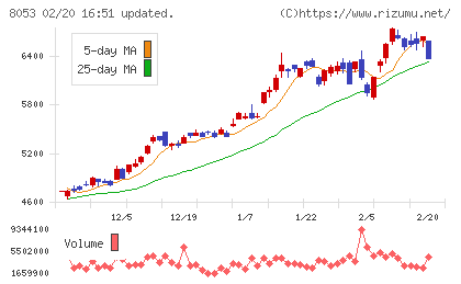 住友商事チャート