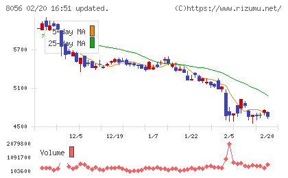 ＢＩＰＲＯＧＹチャート