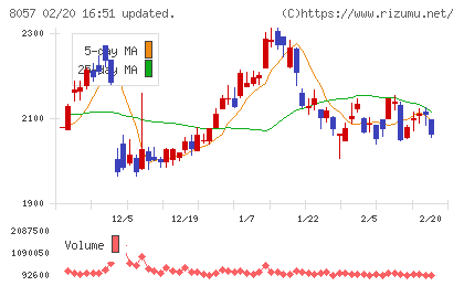 内田洋行チャート