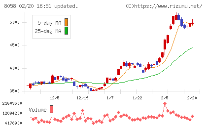三菱商事チャート