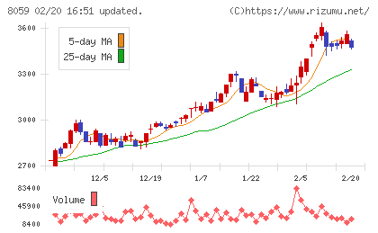 第一実業チャート
