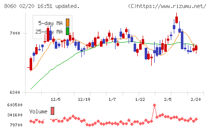 キヤノンマーケティングジャパンチャート