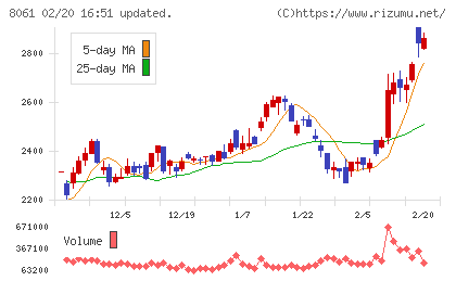 西華産業チャート