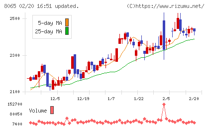 佐藤商事チャート