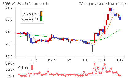 三谷商事チャート