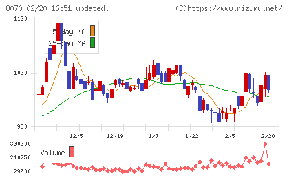 東京産業チャート
