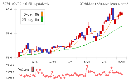 ユアサ商事チャート