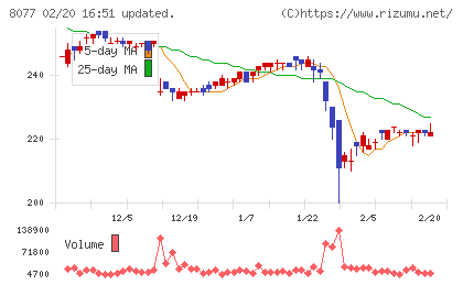 トルクチャート