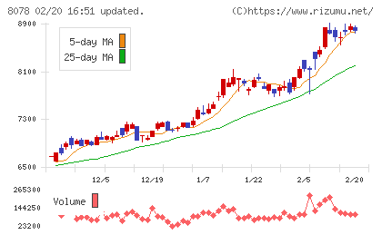 阪和興業チャート