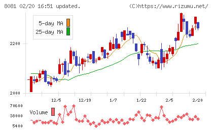 カナデンチャート