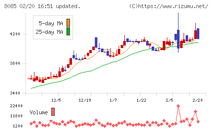 ナラサキ産業チャート