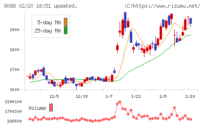 岩谷産業チャート