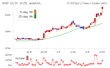 ナイスチャート