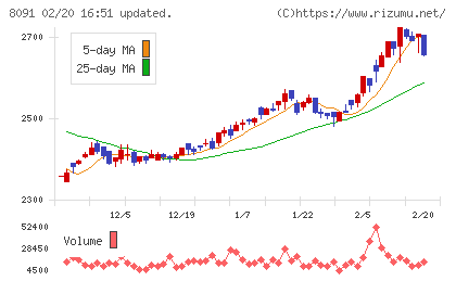 ニチモウチャート