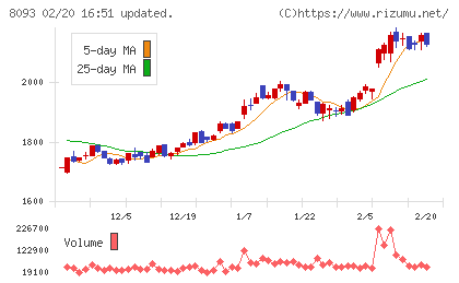 極東貿易チャート