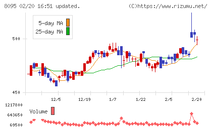 アステナホールディングスチャート