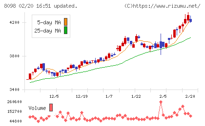 稲畑産業チャート