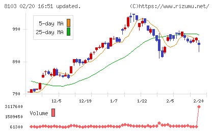 明和産業チャート