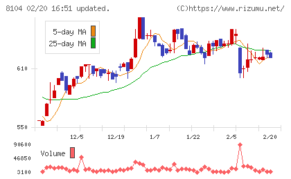 クワザワホールディングスチャート
