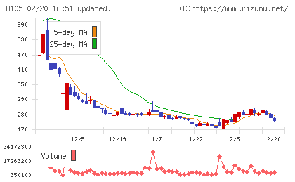 Ｂｉｔｃｏｉｎ　Ｊａｐａｎチャート