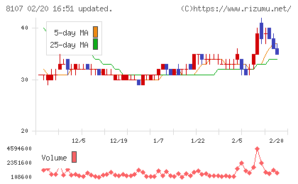 キムラタンチャート