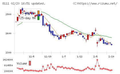 ゴールドウインチャート