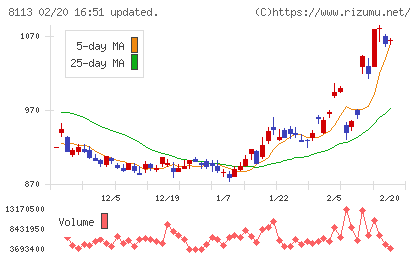 ユニ・チャームチャート
