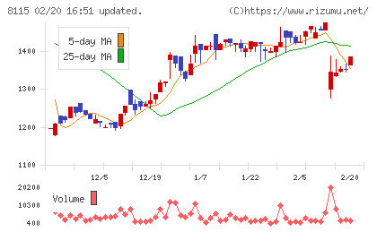 ムーンバットチャート